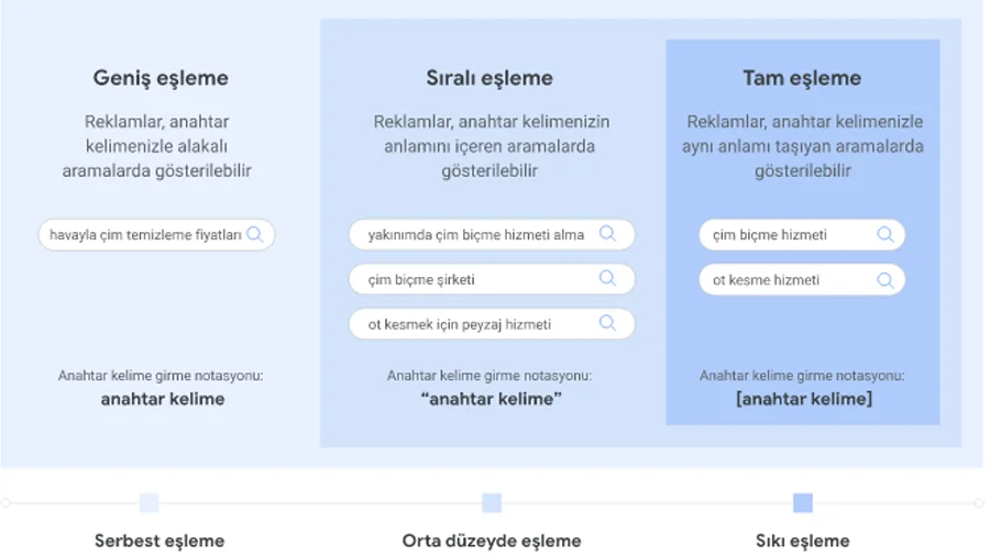 Google Ads Anahtar Kelime Eşleme Türleri